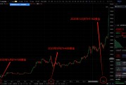 以太坊历史最高价是哪年(以太坊历史最高价5600美元)