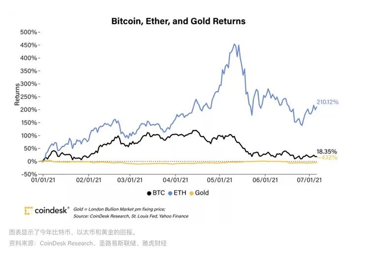 关于以太坊最近10年行情潜力的信息