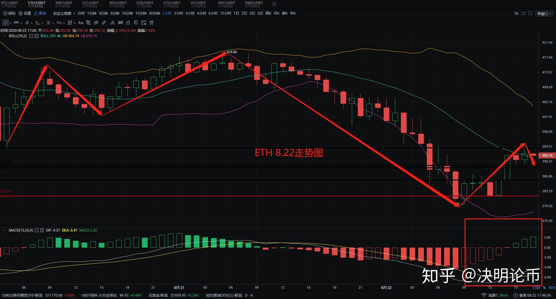 以太坊历史上的价格回撤的简单介绍