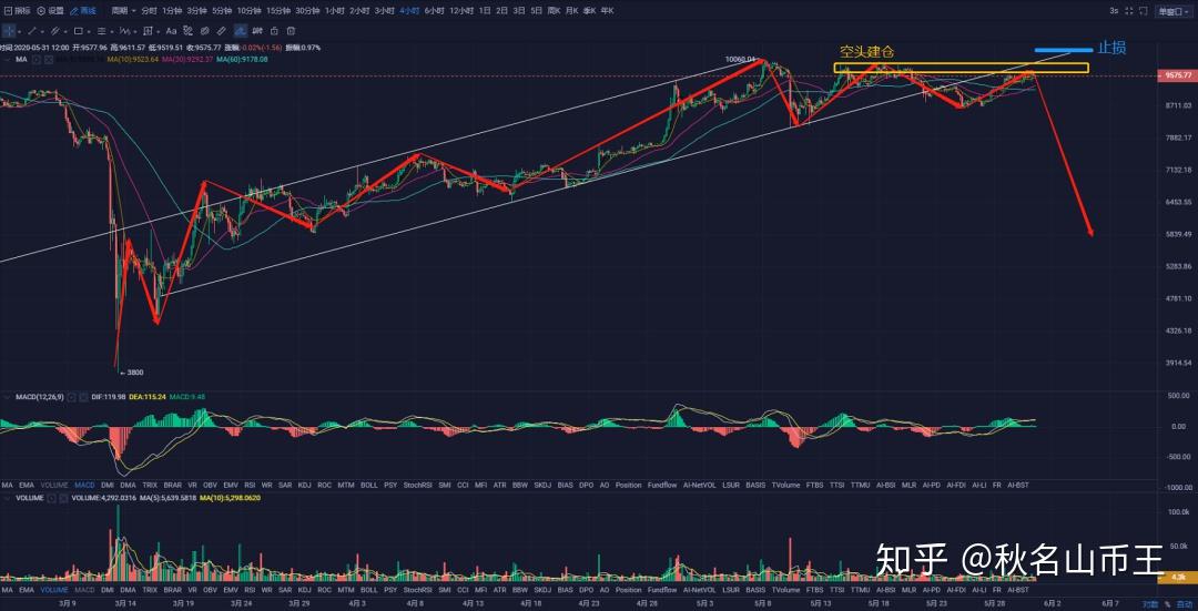 以太坊上涨13%(以太坊上涨了多少倍)