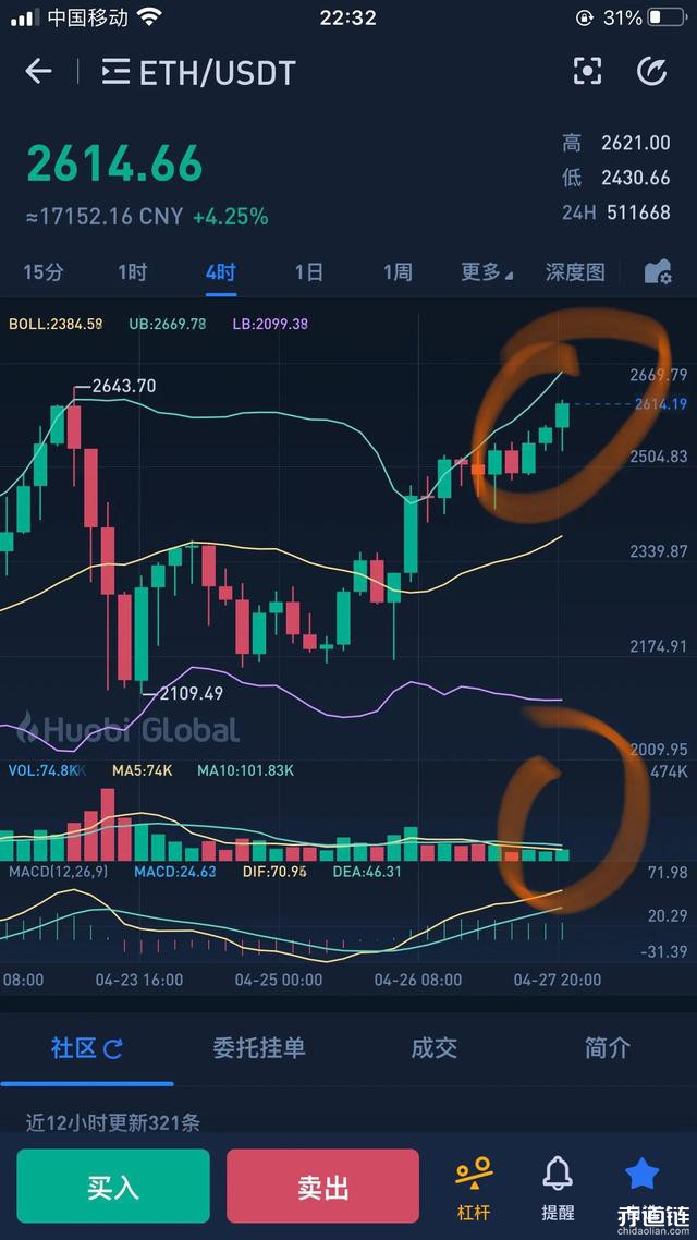 以太坊上涨13%(以太坊上涨了多少倍)