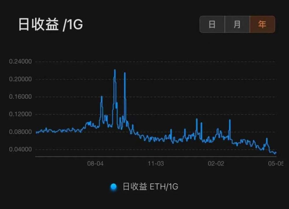 包含收益最高的以太坊矿池最新的词条