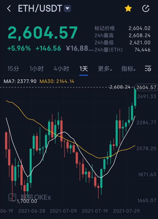 以太坊涨价行情(以太坊今天行情价格)