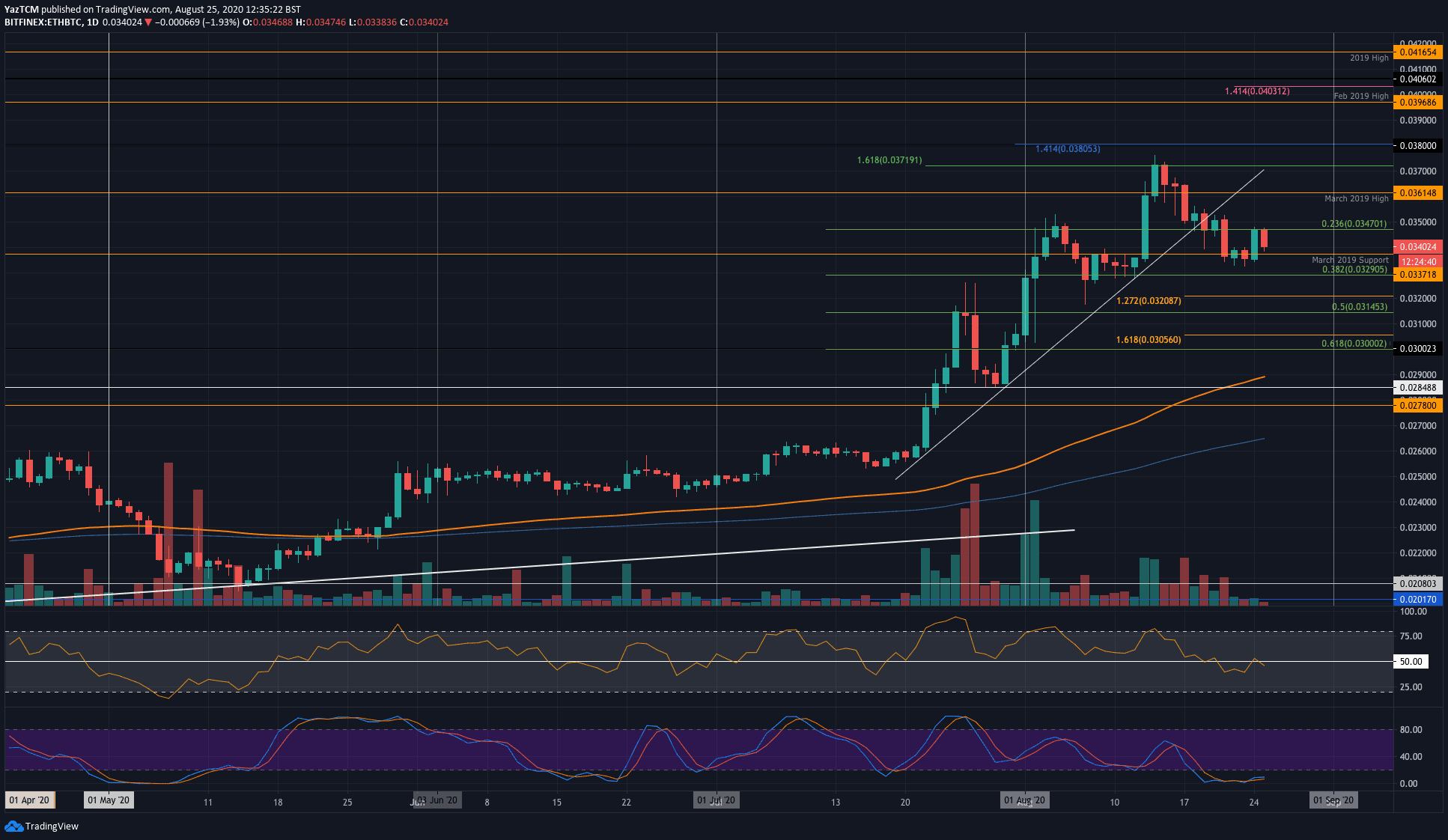 关于以太坊活跃突破的信息