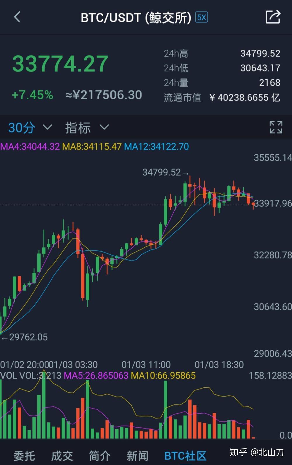 以太坊4000了(以太坊能破4000吗)