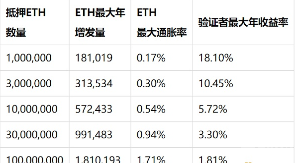 以太坊增发分析(以太坊总量无限增发?)
