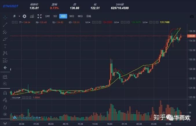 包含以太坊上升趋势的词条