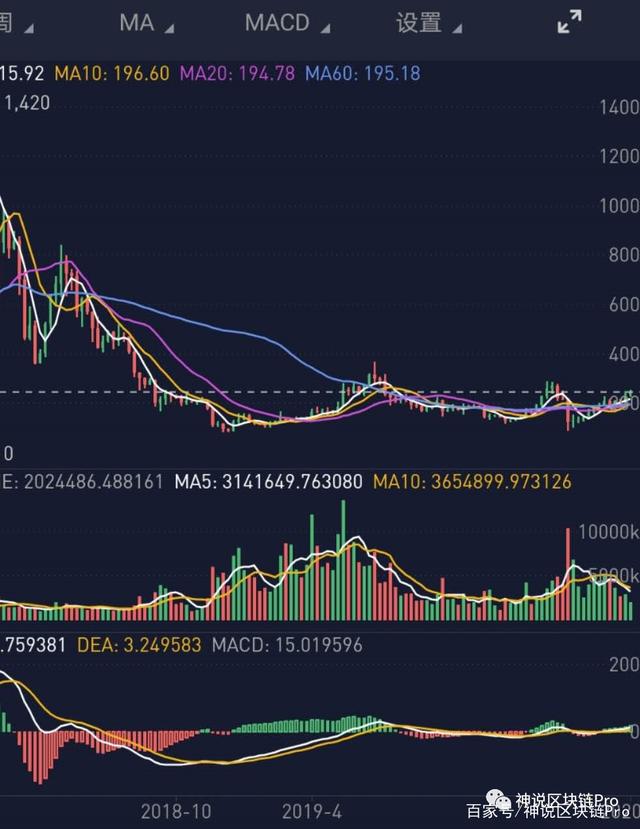 以太坊史上最高价格k线(以太坊2021最高价是多少)