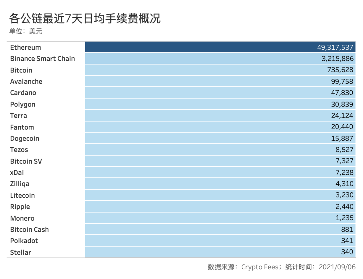 以太坊交易手续费多少行情(以太坊交易手续费多少行情最低)